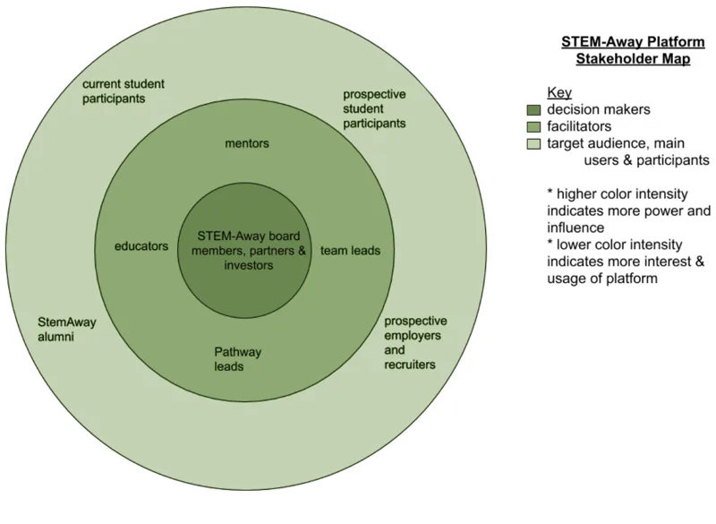 Stakeholder map